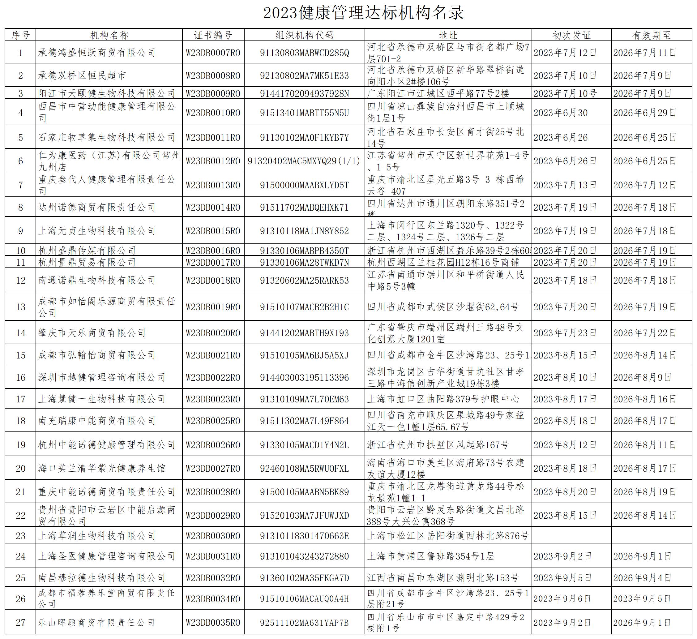附件：2023健康管理達(dá)標(biāo)機(jī)構(gòu)名錄_Sheet1.jpg